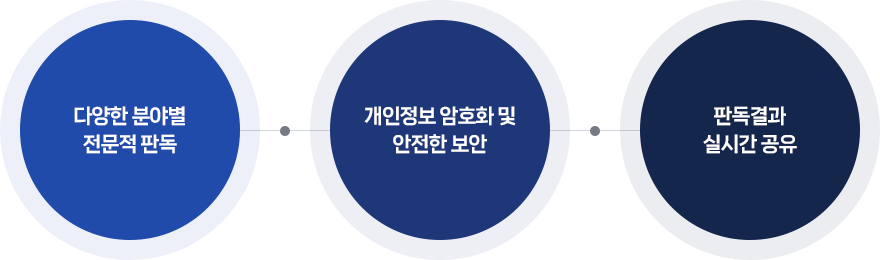 다양한 분야별 전문적 판독, 개인정보 암호화 및 안전한 보안, 판독결과 실시간 공유