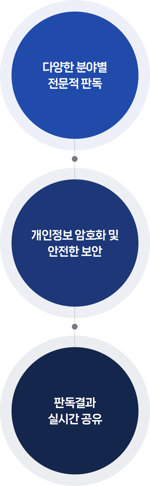 다양한 분야별 전문적 판독, 개인정보 암호화 및 안전한 보안, 판독결과 실시간 공유